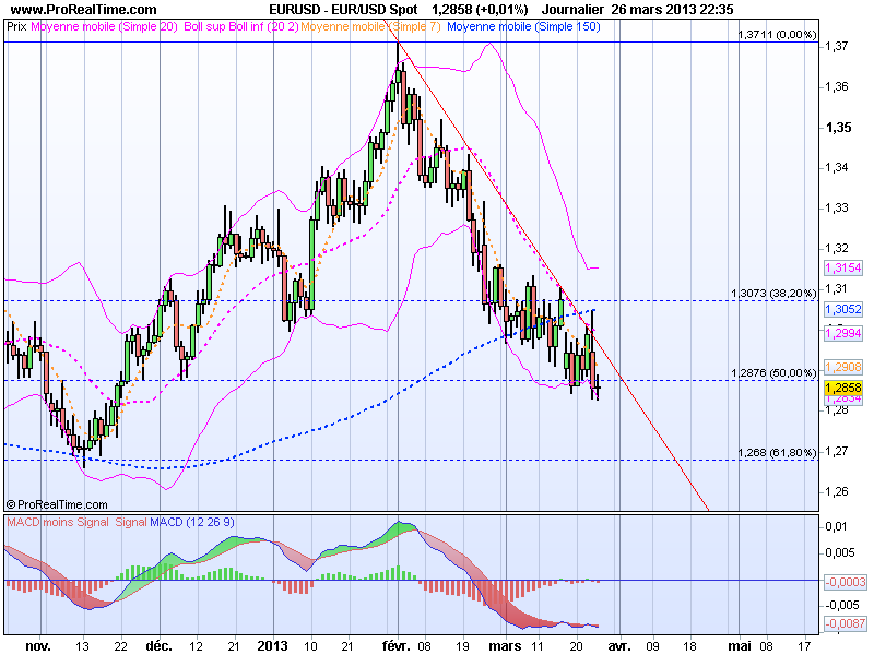 EURUSD 27 Mars